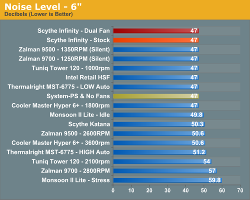 Noise Level - 6